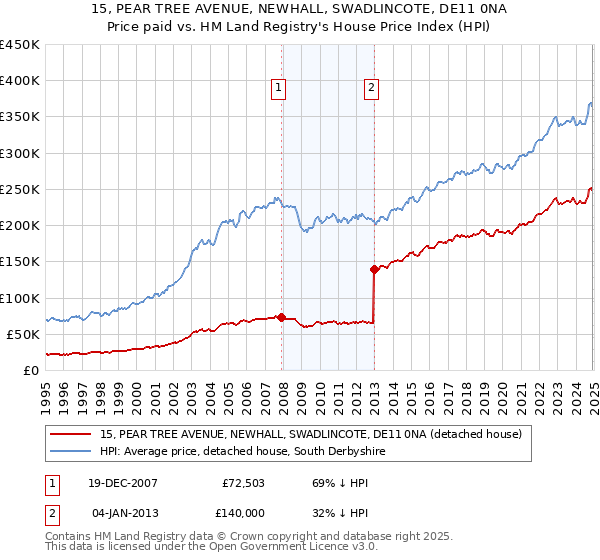 15, PEAR TREE AVENUE, NEWHALL, SWADLINCOTE, DE11 0NA: Price paid vs HM Land Registry's House Price Index