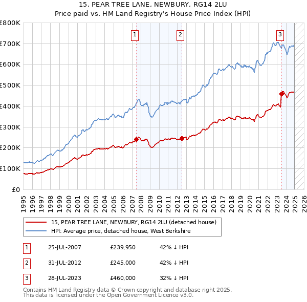 15, PEAR TREE LANE, NEWBURY, RG14 2LU: Price paid vs HM Land Registry's House Price Index