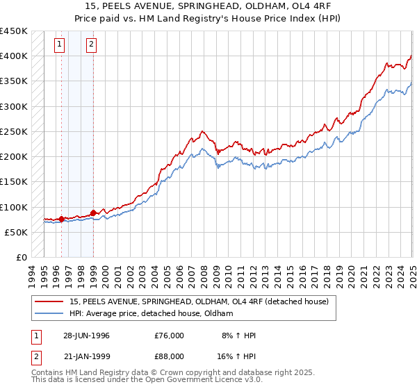 15, PEELS AVENUE, SPRINGHEAD, OLDHAM, OL4 4RF: Price paid vs HM Land Registry's House Price Index