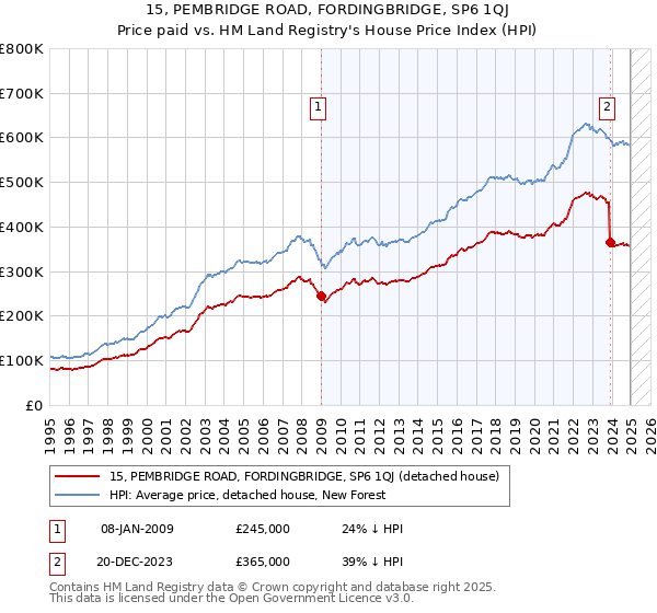 15, PEMBRIDGE ROAD, FORDINGBRIDGE, SP6 1QJ: Price paid vs HM Land Registry's House Price Index