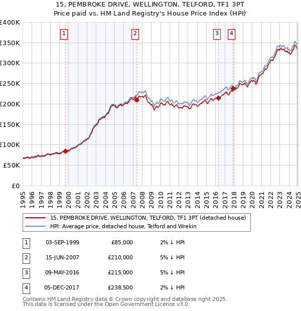 15, PEMBROKE DRIVE, WELLINGTON, TELFORD, TF1 3PT: Price paid vs HM Land Registry's House Price Index