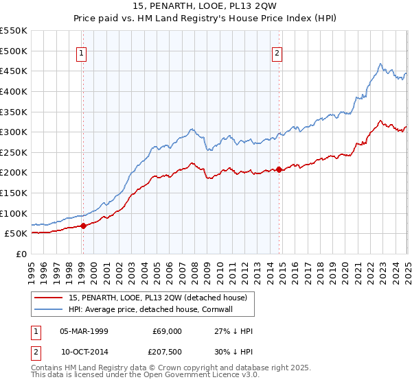 15, PENARTH, LOOE, PL13 2QW: Price paid vs HM Land Registry's House Price Index