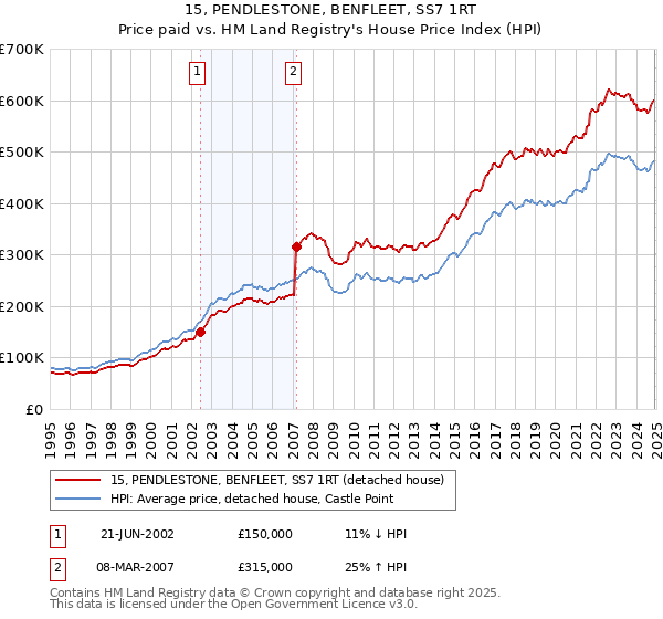 15, PENDLESTONE, BENFLEET, SS7 1RT: Price paid vs HM Land Registry's House Price Index