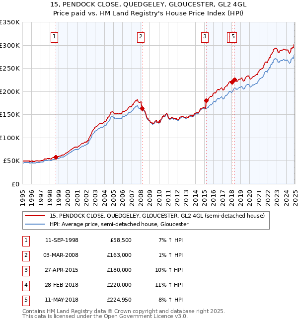 15, PENDOCK CLOSE, QUEDGELEY, GLOUCESTER, GL2 4GL: Price paid vs HM Land Registry's House Price Index