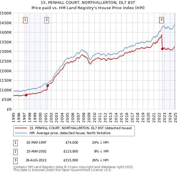 15, PENHILL COURT, NORTHALLERTON, DL7 8ST: Price paid vs HM Land Registry's House Price Index