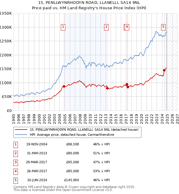 15, PENLLWYNRHODYN ROAD, LLANELLI, SA14 9NL: Price paid vs HM Land Registry's House Price Index