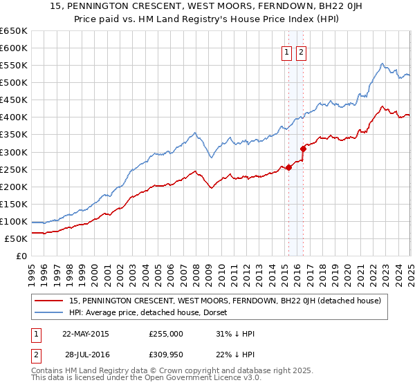 15, PENNINGTON CRESCENT, WEST MOORS, FERNDOWN, BH22 0JH: Price paid vs HM Land Registry's House Price Index