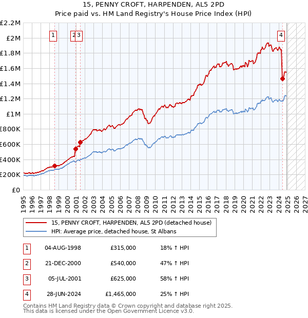 15, PENNY CROFT, HARPENDEN, AL5 2PD: Price paid vs HM Land Registry's House Price Index
