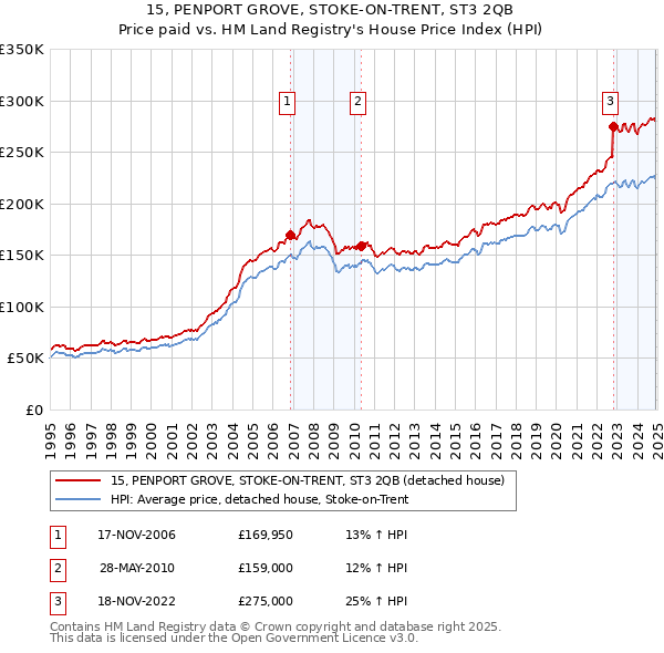 15, PENPORT GROVE, STOKE-ON-TRENT, ST3 2QB: Price paid vs HM Land Registry's House Price Index