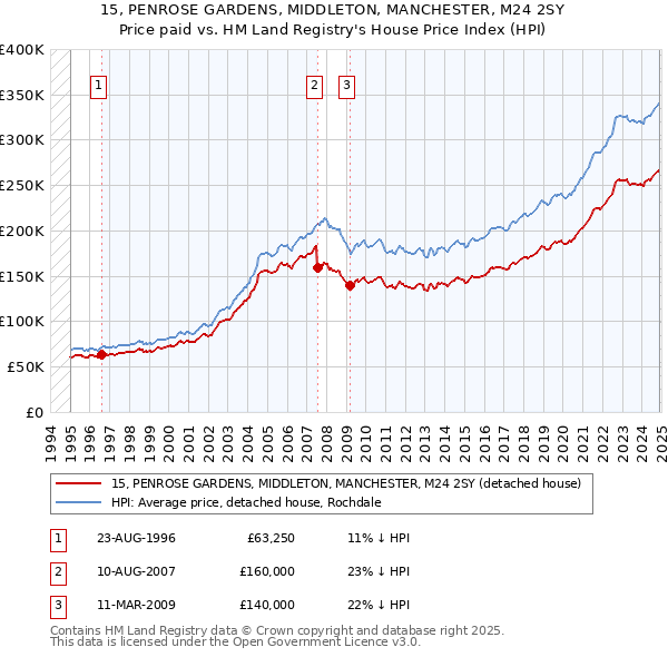 15, PENROSE GARDENS, MIDDLETON, MANCHESTER, M24 2SY: Price paid vs HM Land Registry's House Price Index
