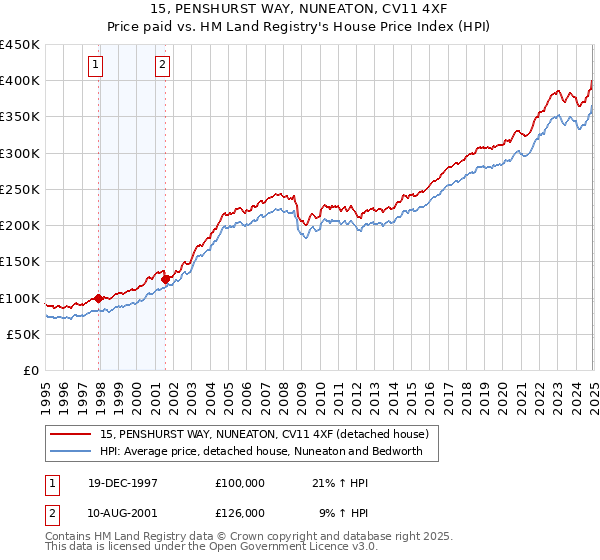 15, PENSHURST WAY, NUNEATON, CV11 4XF: Price paid vs HM Land Registry's House Price Index