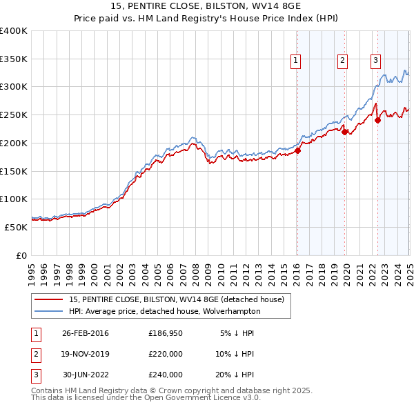 15, PENTIRE CLOSE, BILSTON, WV14 8GE: Price paid vs HM Land Registry's House Price Index