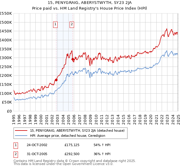 15, PENYGRAIG, ABERYSTWYTH, SY23 2JA: Price paid vs HM Land Registry's House Price Index