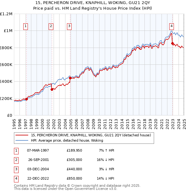 15, PERCHERON DRIVE, KNAPHILL, WOKING, GU21 2QY: Price paid vs HM Land Registry's House Price Index