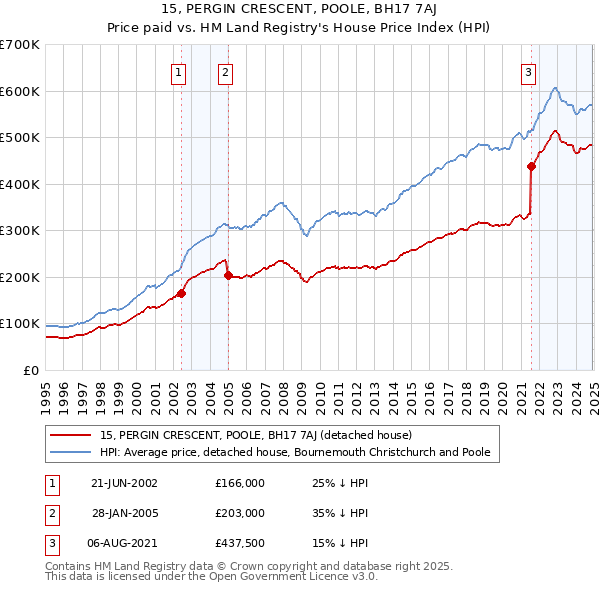 15, PERGIN CRESCENT, POOLE, BH17 7AJ: Price paid vs HM Land Registry's House Price Index