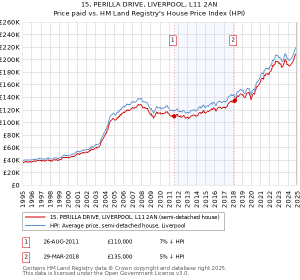 15, PERILLA DRIVE, LIVERPOOL, L11 2AN: Price paid vs HM Land Registry's House Price Index