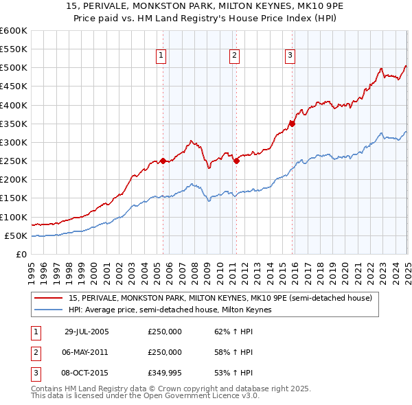 15, PERIVALE, MONKSTON PARK, MILTON KEYNES, MK10 9PE: Price paid vs HM Land Registry's House Price Index