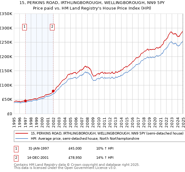 15, PERKINS ROAD, IRTHLINGBOROUGH, WELLINGBOROUGH, NN9 5PY: Price paid vs HM Land Registry's House Price Index