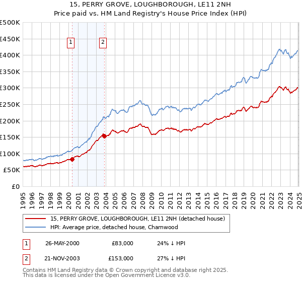 15, PERRY GROVE, LOUGHBOROUGH, LE11 2NH: Price paid vs HM Land Registry's House Price Index