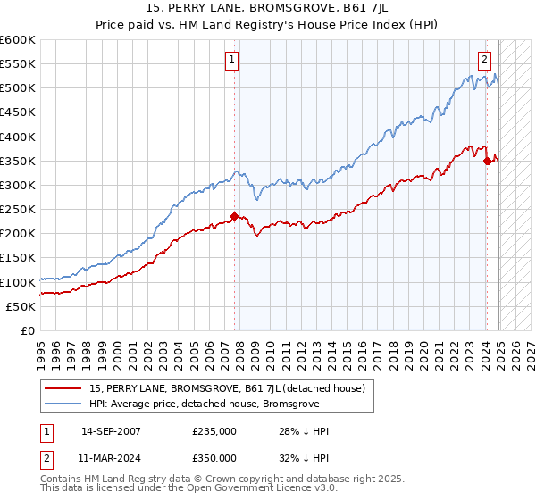 15, PERRY LANE, BROMSGROVE, B61 7JL: Price paid vs HM Land Registry's House Price Index