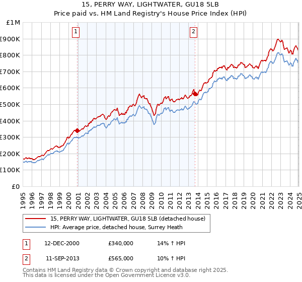 15, PERRY WAY, LIGHTWATER, GU18 5LB: Price paid vs HM Land Registry's House Price Index