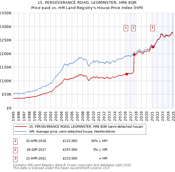 15, PERSEVERANCE ROAD, LEOMINSTER, HR6 8QR: Price paid vs HM Land Registry's House Price Index