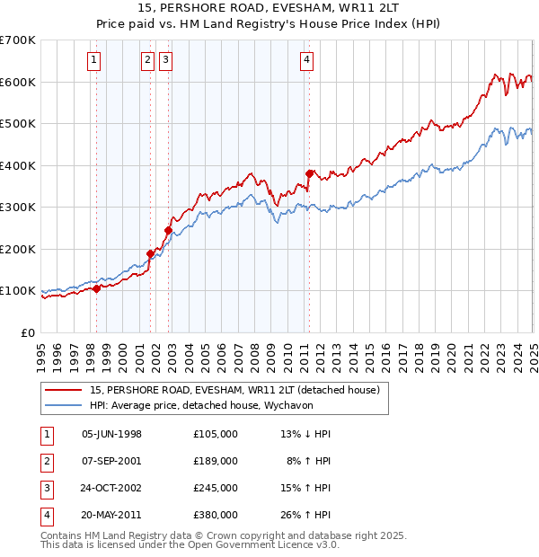 15, PERSHORE ROAD, EVESHAM, WR11 2LT: Price paid vs HM Land Registry's House Price Index