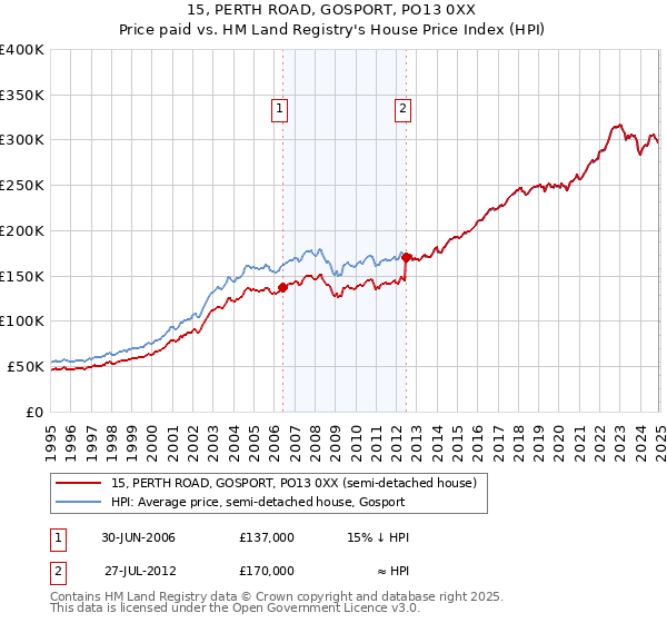 15, PERTH ROAD, GOSPORT, PO13 0XX: Price paid vs HM Land Registry's House Price Index