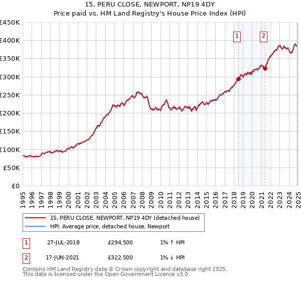 15, PERU CLOSE, NEWPORT, NP19 4DY: Price paid vs HM Land Registry's House Price Index