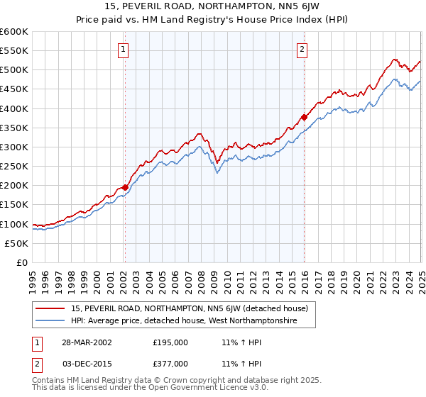 15, PEVERIL ROAD, NORTHAMPTON, NN5 6JW: Price paid vs HM Land Registry's House Price Index