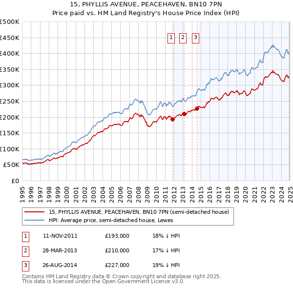 15, PHYLLIS AVENUE, PEACEHAVEN, BN10 7PN: Price paid vs HM Land Registry's House Price Index