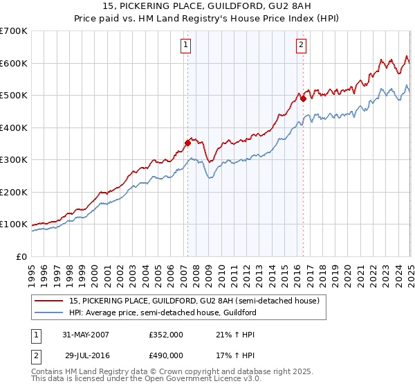 15, PICKERING PLACE, GUILDFORD, GU2 8AH: Price paid vs HM Land Registry's House Price Index