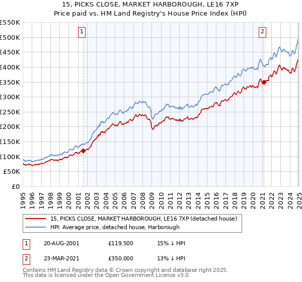 15, PICKS CLOSE, MARKET HARBOROUGH, LE16 7XP: Price paid vs HM Land Registry's House Price Index