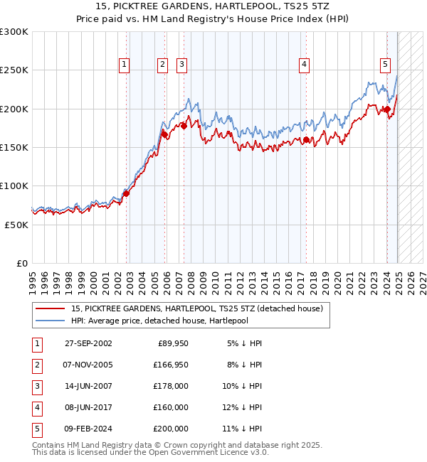 15, PICKTREE GARDENS, HARTLEPOOL, TS25 5TZ: Price paid vs HM Land Registry's House Price Index