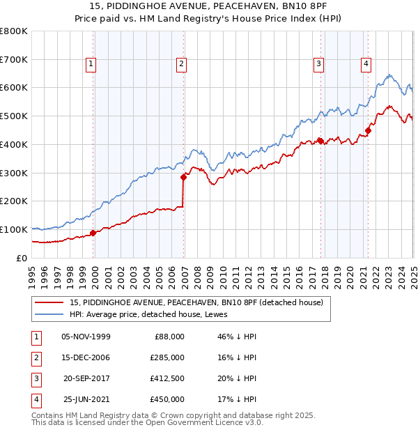 15, PIDDINGHOE AVENUE, PEACEHAVEN, BN10 8PF: Price paid vs HM Land Registry's House Price Index