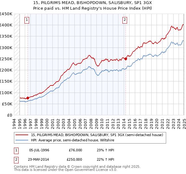 15, PILGRIMS MEAD, BISHOPDOWN, SALISBURY, SP1 3GX: Price paid vs HM Land Registry's House Price Index
