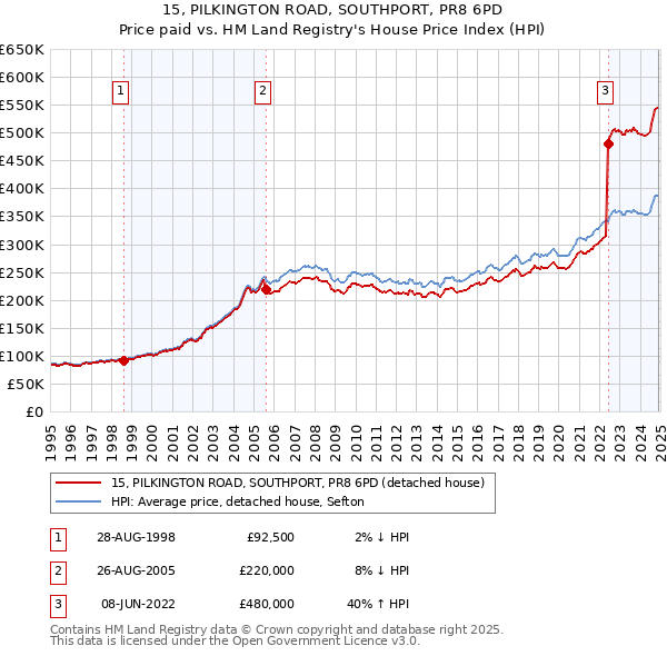 15, PILKINGTON ROAD, SOUTHPORT, PR8 6PD: Price paid vs HM Land Registry's House Price Index