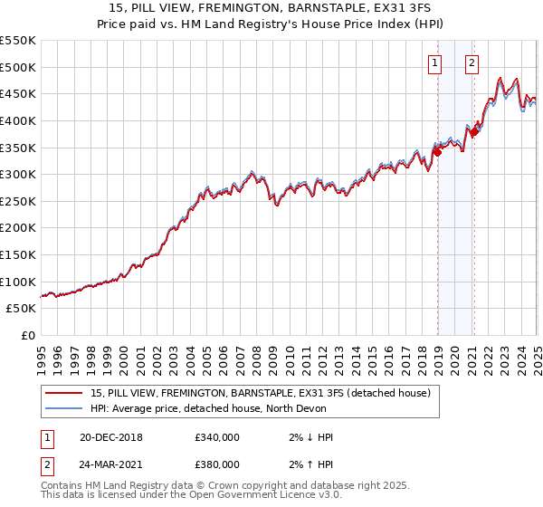 15, PILL VIEW, FREMINGTON, BARNSTAPLE, EX31 3FS: Price paid vs HM Land Registry's House Price Index