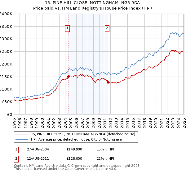 15, PINE HILL CLOSE, NOTTINGHAM, NG5 9DA: Price paid vs HM Land Registry's House Price Index