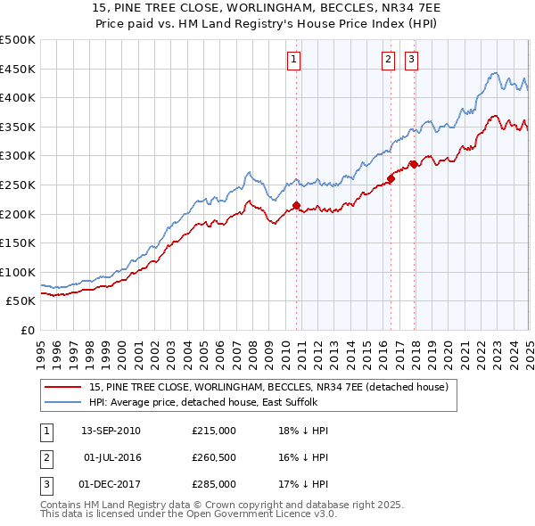 15, PINE TREE CLOSE, WORLINGHAM, BECCLES, NR34 7EE: Price paid vs HM Land Registry's House Price Index