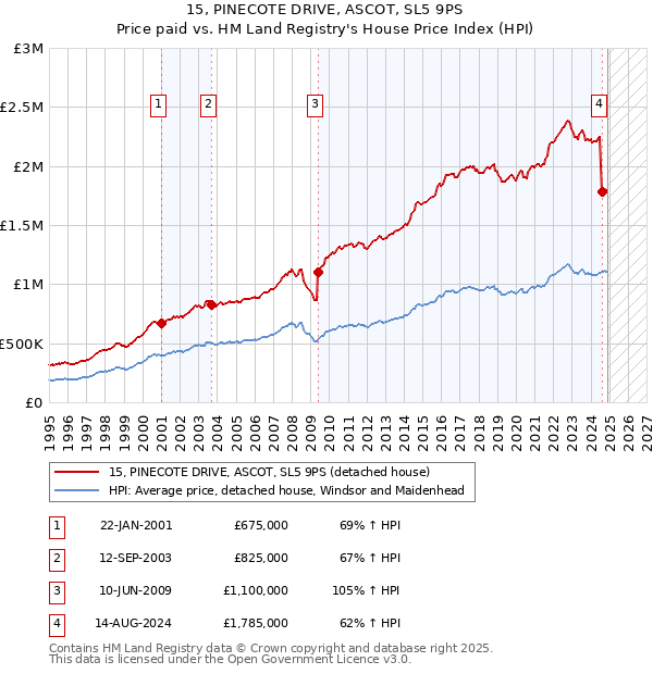 15, PINECOTE DRIVE, ASCOT, SL5 9PS: Price paid vs HM Land Registry's House Price Index