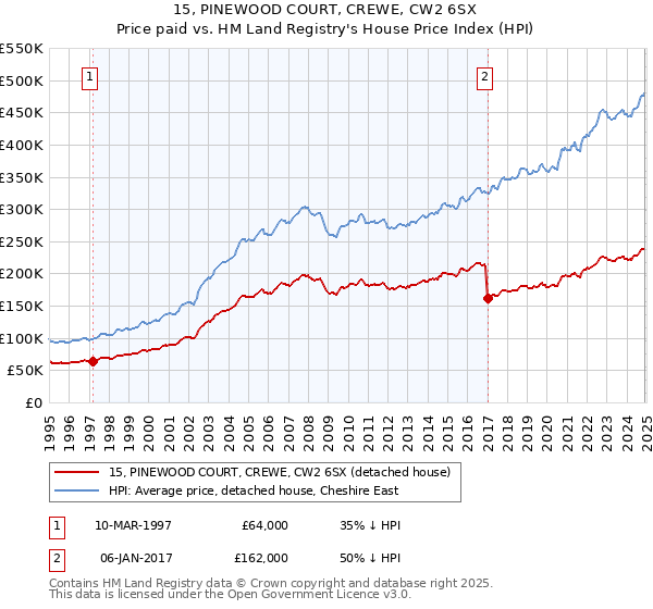 15, PINEWOOD COURT, CREWE, CW2 6SX: Price paid vs HM Land Registry's House Price Index