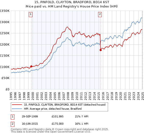 15, PINFOLD, CLAYTON, BRADFORD, BD14 6ST: Price paid vs HM Land Registry's House Price Index