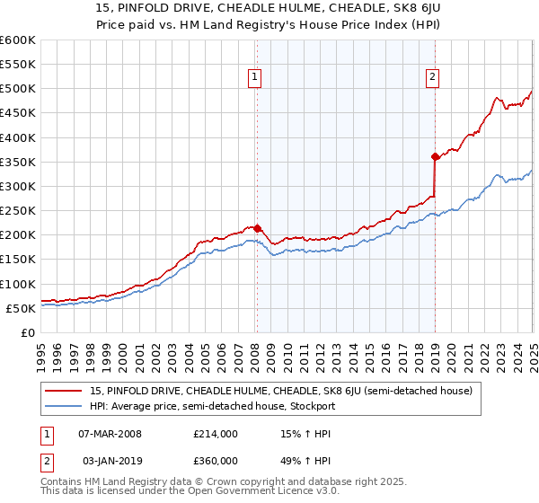 15, PINFOLD DRIVE, CHEADLE HULME, CHEADLE, SK8 6JU: Price paid vs HM Land Registry's House Price Index