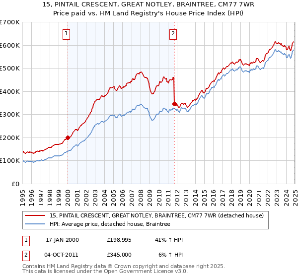 15, PINTAIL CRESCENT, GREAT NOTLEY, BRAINTREE, CM77 7WR: Price paid vs HM Land Registry's House Price Index