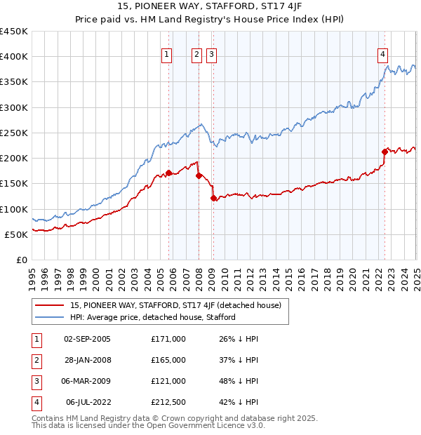 15, PIONEER WAY, STAFFORD, ST17 4JF: Price paid vs HM Land Registry's House Price Index