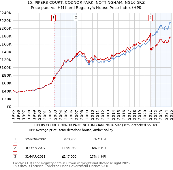 15, PIPERS COURT, CODNOR PARK, NOTTINGHAM, NG16 5RZ: Price paid vs HM Land Registry's House Price Index