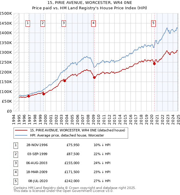 15, PIRIE AVENUE, WORCESTER, WR4 0NE: Price paid vs HM Land Registry's House Price Index