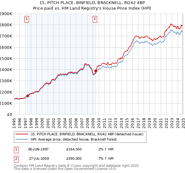 15, PITCH PLACE, BINFIELD, BRACKNELL, RG42 4BP: Price paid vs HM Land Registry's House Price Index