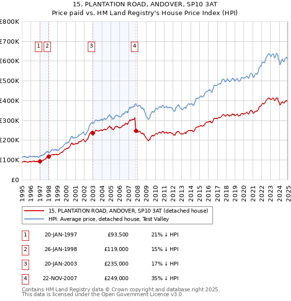 15, PLANTATION ROAD, ANDOVER, SP10 3AT: Price paid vs HM Land Registry's House Price Index
